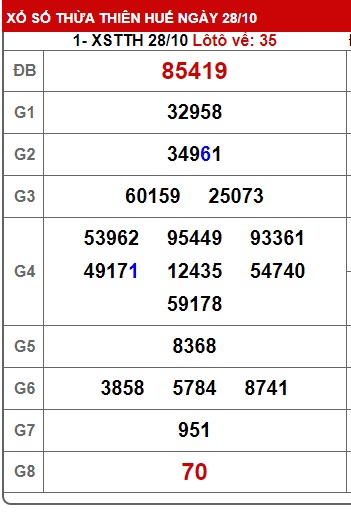 Soi cầu XSMT 04-11-2024 Win2888 Dự đoán cầu lô miền trung thứ 2