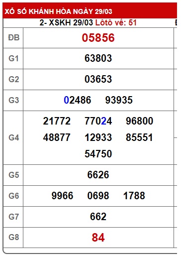 Soi cầu XSMT 05-04-2023 Win2888 Chốt số Dàn Đề Miền Trung Thứ 4