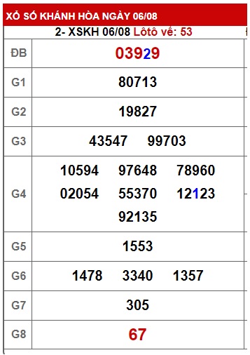 Soi cầu XSMT 13-08-2023 Win2888 Chốt số xổ số miền trung chủ nhật