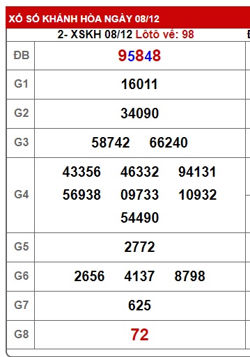 Soi cầu XSMT 15-12-2024 Win2888 Chốt số lô đề miền trung chủ nhật