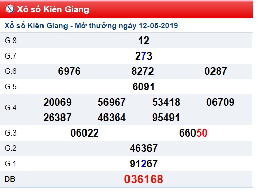 Soi cầu XSMN Win2888 19-5-2019 