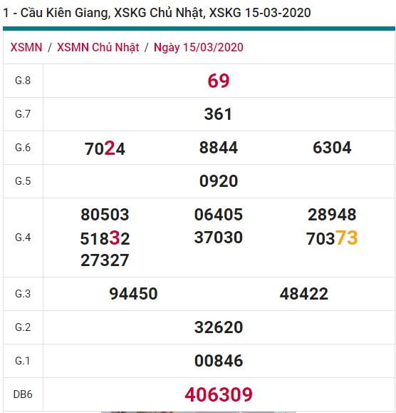 Soi cầu XSMN 22-3-2020 Win2888