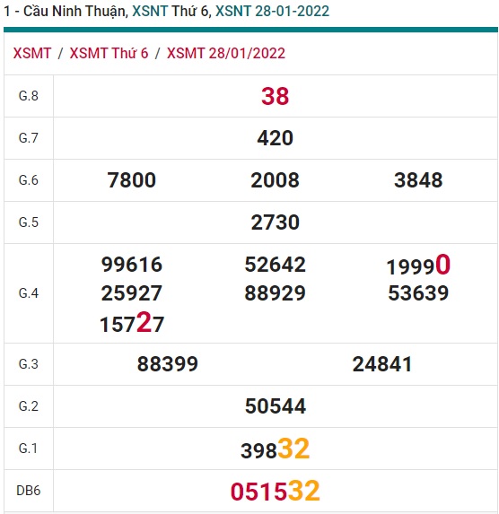 Soi cầu XSMT 04-2-2022 Win2888