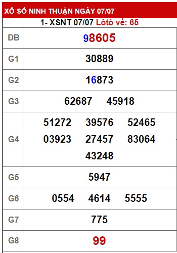 Soi cầu XSMT 14-07-2023 Win2888 Chốt số Lô Đề Miền Trung thứ 6