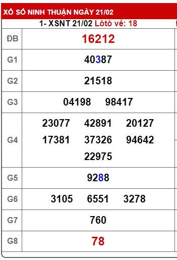 Soi cầu XSMT 28-02-2025 Win2888 Chốt số Cầu Lô Miền Trung thứ 6