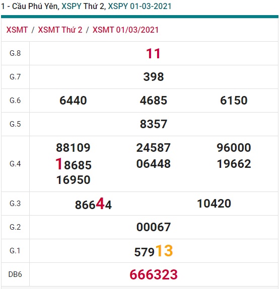 Soi cầu XSMT 8-3-2021 Win2888