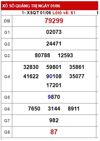 Soi cầu XSMT 08-06-2023 Win2888 Chốt số Dàn Đề Miền Trung thứ 5