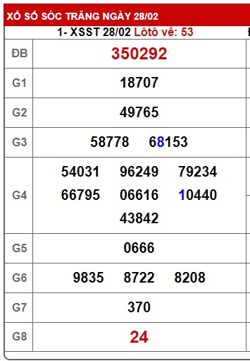 Soi cầu XSMN 06-03-2024 Win2888 Chốt số lô đề miền nam thứ 4