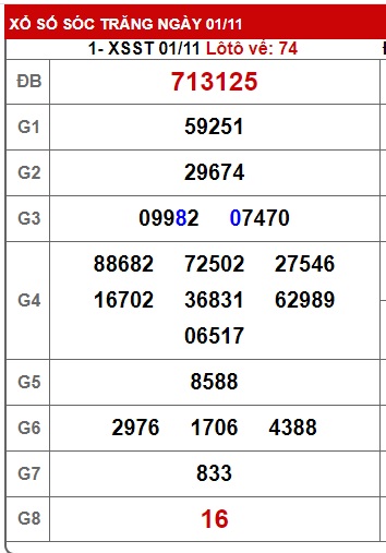 Soi cầu XSMN 08-11-2023 Win2888 Chốt số KQXS Miền Nam thứ 4