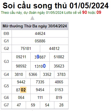 Soi cầu XSMB 01-05-2024 Win2888 Dự đoán Xổ Số Miền Bắc thứ 4