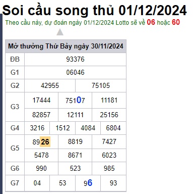 Soi cầu XSMB 01-12-2024 Win2888 Chốt số xổ số miền bắc chủ nhật