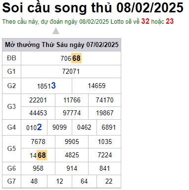 Soi cầu XSMB 08-02-2025 Win2888 Dự đoán Bạch Thủ Miền Bắc thứ 7