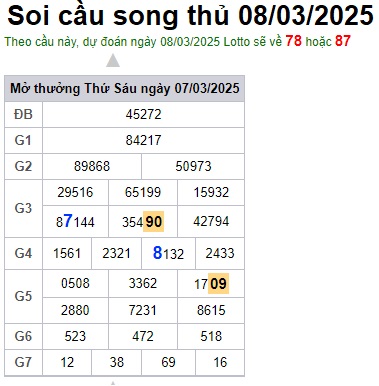 Soi cầu XSMB 08-03-2025 Win2888 Dự đoán Xổ số Miền Bắc thứ 7