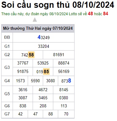 Soi cầu XSMB 08-10-2024 Win2888 Dự đoán xổ số miền bắc VIP thứ 3