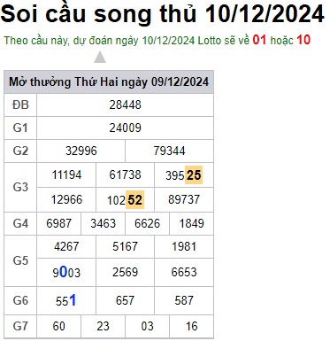 Soi cầu XSMB 10-12-2024 Win2888 Dự đoán xổ số miền bắc VIP thứ 3