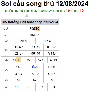 Soi cầu XSMB 12-08-2024 Win2888 Dự đoán Xổ Số Miền Bắc thứ 2