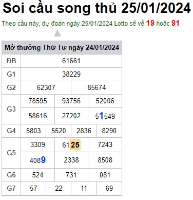 Soi cầu XSMB 25-01-2024 Win2888 Dự đoán Xổ Số Miền Bắc thứ 5