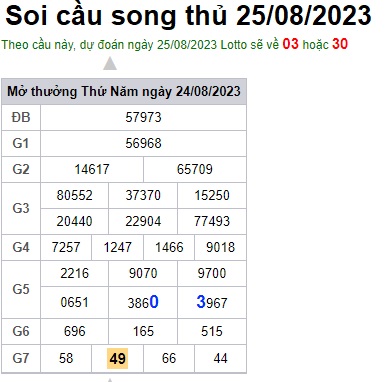 Soi cầu XSMB 25-08-2023 Win2888 Dự đoán Cầu Lô Miền Bắc thứ 6