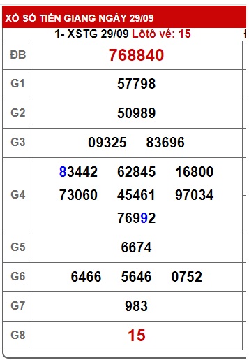 Soi cầu XSMN Win2888 06-10-2024 Chốt số xổ số miền nam chủ nhật