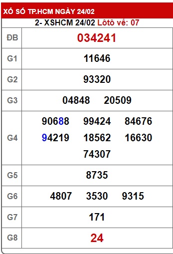 Soi cầu XSMN 02-03-2024 Win2888 Dự đoán Xổ Số Miền Nam thứ 7