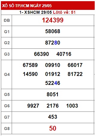 Soi cầu XSMN 05-06-2023 Win2888 Dự đoán xổ số Miền Nam thứ 2