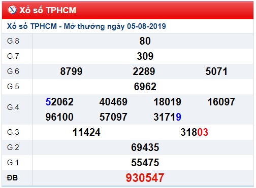 Soi cầu XSMN 10-8-2019 Win2888 