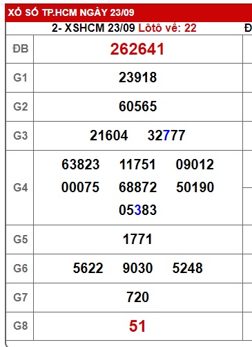 Soi cầu XSMN 30-09-2023 Win2888 Dự đoán xổ số miền nam thứ 7