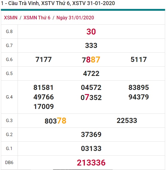 Soi cầu XSMN 7-2-2020 Win2888