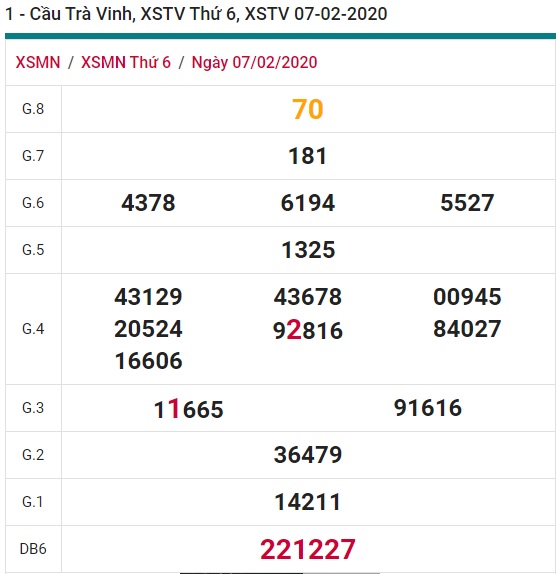 Soi cầu XSMN 14-02-2020 Win2888