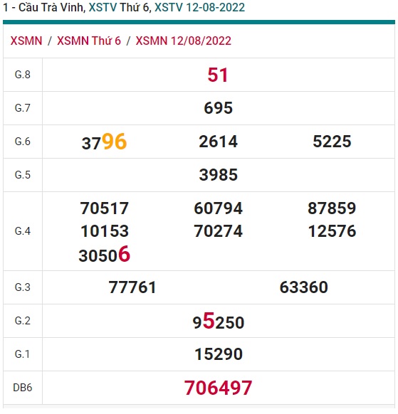 Soi cầu XSMN 19-08-2022 Win2888 Dự đoán cầu lô miền nam thứ 6