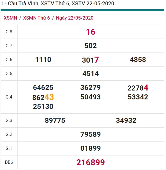 Soi cầu XSMN 29-5-2020 Win2888