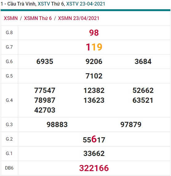 Soi cầu XSMN 30-4-2021 Win2888