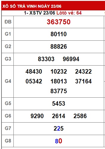 Soi cầu XSMN 30-06-2023 Win2888 Dự đoán xổ số miền nam thứ 6