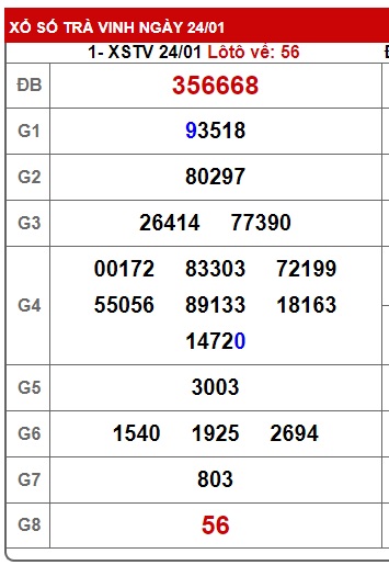 Soi cầu XSMN 31-01-2025 Win2888 Dự đoán cầu lô miền nam thứ 6