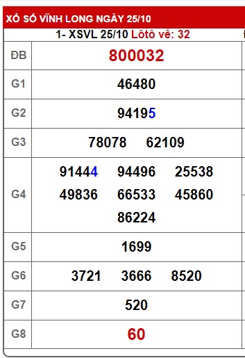 Soi cầu XSMN 01-11-2024 Win2888 Chốt số Xổ Số Miền Nam thứ 6