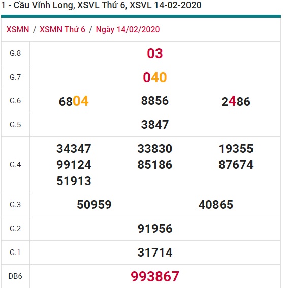 Soi cầu XSMN 21-2-2020 Win2888