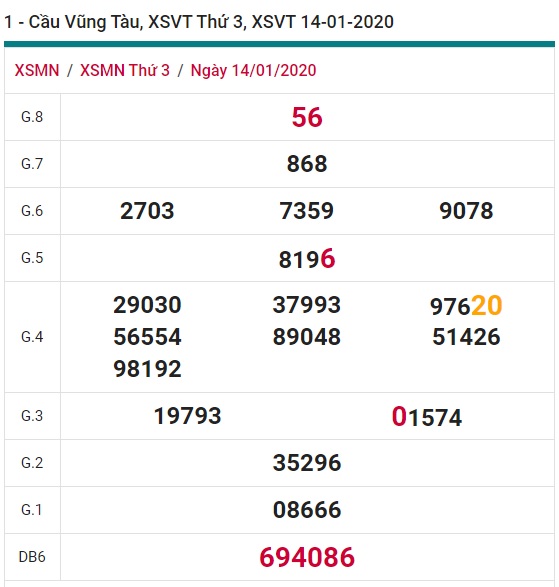 Soi cầu XSMN 21-1-2020 Win2888