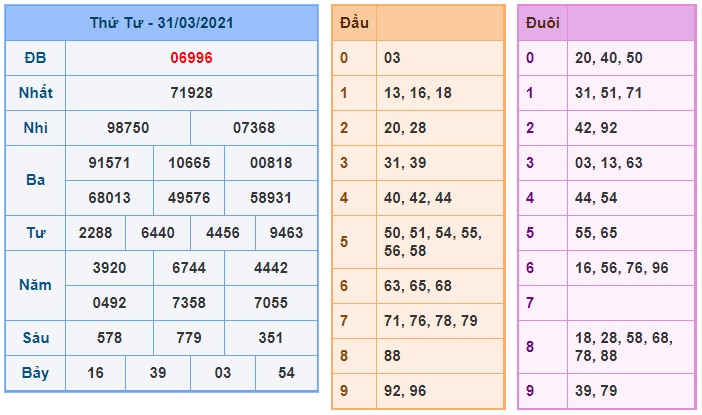 Soi cầu XSMB 1-4-2021 Win2888