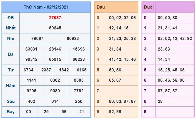 Soi cầu XSMB 3-12-2021 Win2888