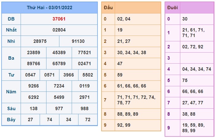 Soi cầu XSMB 4-1-2022 Win2888