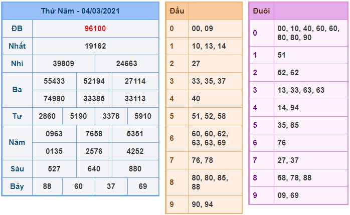 Soi cầu XSMB 5-3-2021 Win2888