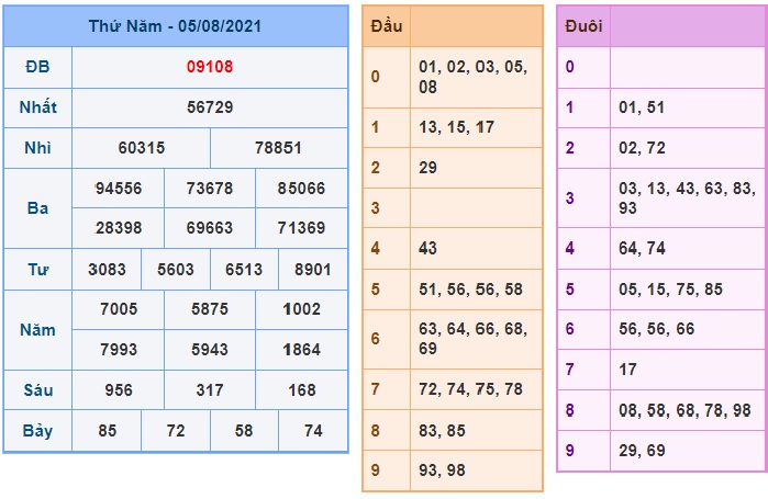 Soi cầu XSMB 6-8-2021 Win2888