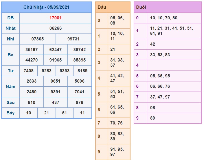 Soi cầu XSMB 6-9-2021 Win2888