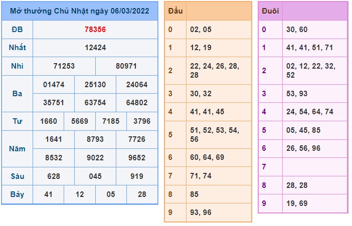 Soi cầu XSMB 07-3-2022 Win2888