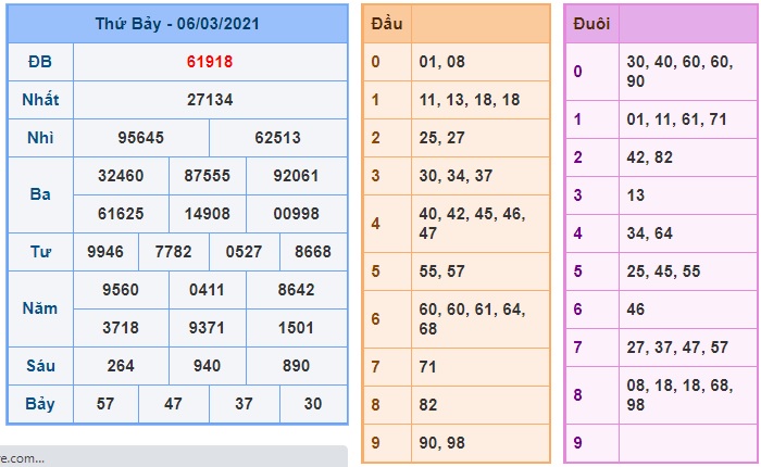 Soi cầu XSMB 7-3-2021 Win2888