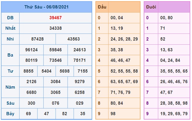 Soi cầu XSMB 7-8-2021 Win2888