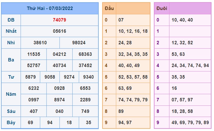 Soi cầu XSMB 08-3-2022 Win2888 