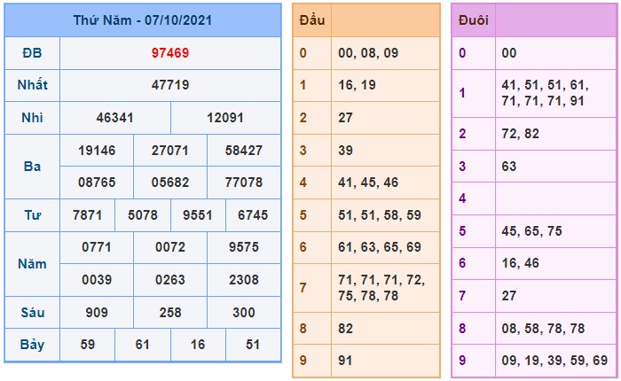 Soi cầu XSMB 8-10-2021 Win2888