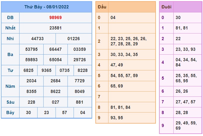 Soi cầu XSMB 09-1-2022 Win2888