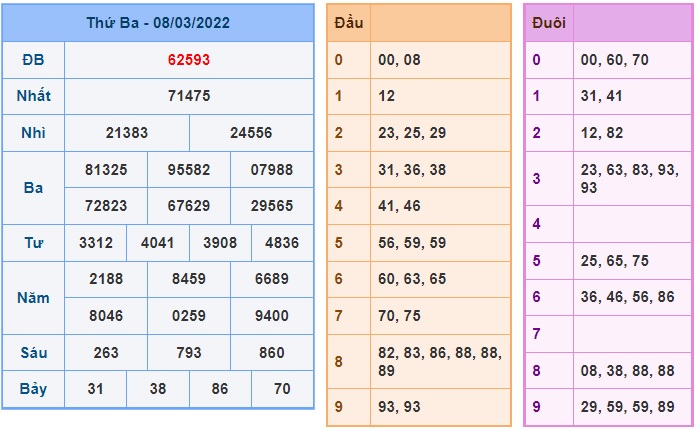 Soi cầu XSMB 09-3-2022 Win2888